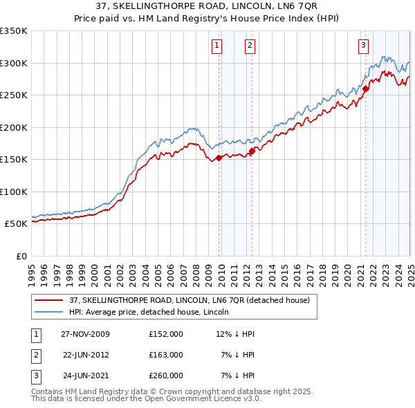 37, SKELLINGTHORPE ROAD, LINCOLN, LN6 7QR: Price paid vs HM Land Registry's House Price Index