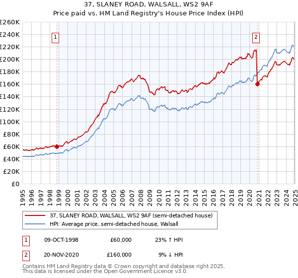 37, SLANEY ROAD, WALSALL, WS2 9AF: Price paid vs HM Land Registry's House Price Index