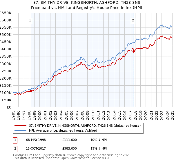 37, SMITHY DRIVE, KINGSNORTH, ASHFORD, TN23 3NS: Price paid vs HM Land Registry's House Price Index
