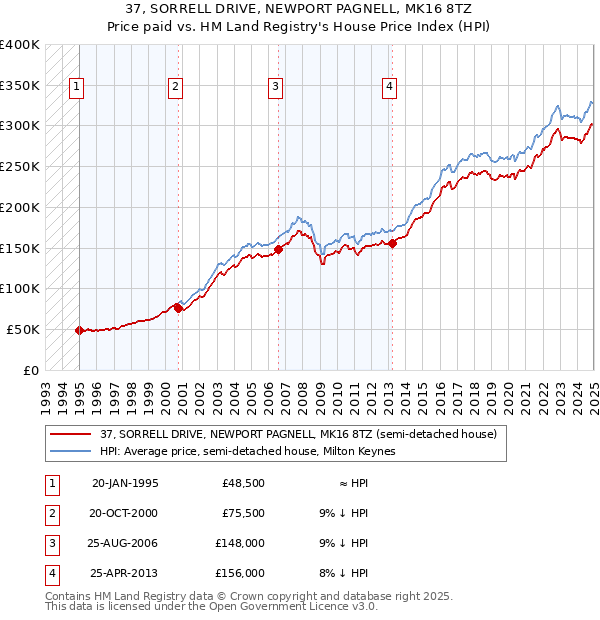 37, SORRELL DRIVE, NEWPORT PAGNELL, MK16 8TZ: Price paid vs HM Land Registry's House Price Index