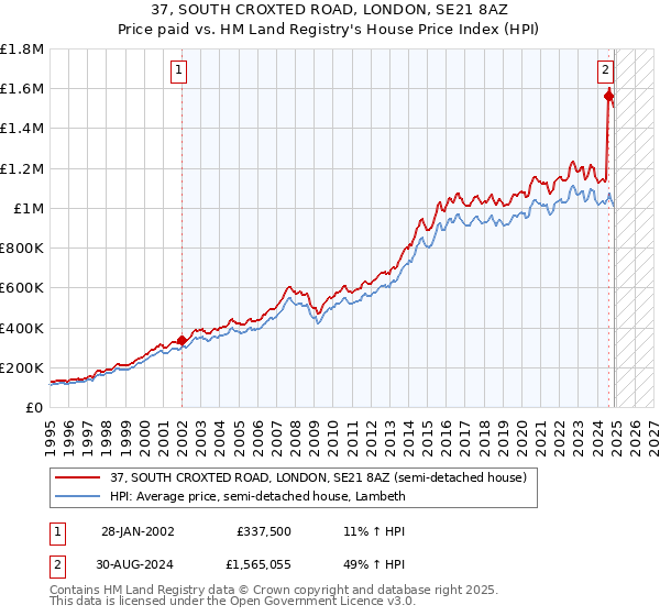 37, SOUTH CROXTED ROAD, LONDON, SE21 8AZ: Price paid vs HM Land Registry's House Price Index