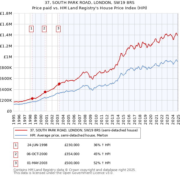 37, SOUTH PARK ROAD, LONDON, SW19 8RS: Price paid vs HM Land Registry's House Price Index