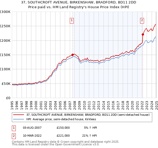 37, SOUTHCROFT AVENUE, BIRKENSHAW, BRADFORD, BD11 2DD: Price paid vs HM Land Registry's House Price Index
