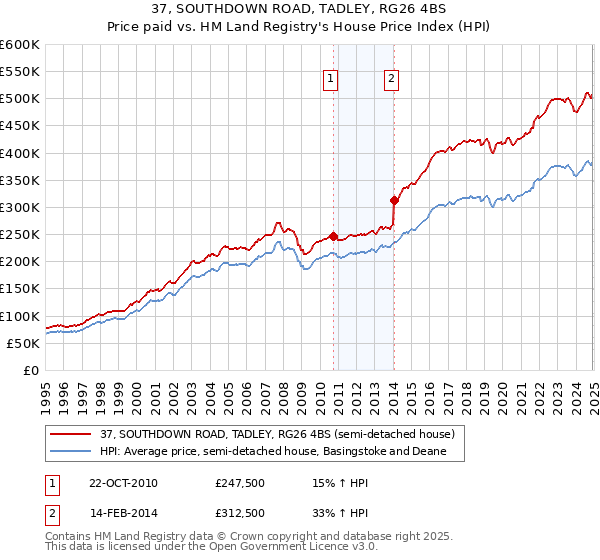 37, SOUTHDOWN ROAD, TADLEY, RG26 4BS: Price paid vs HM Land Registry's House Price Index