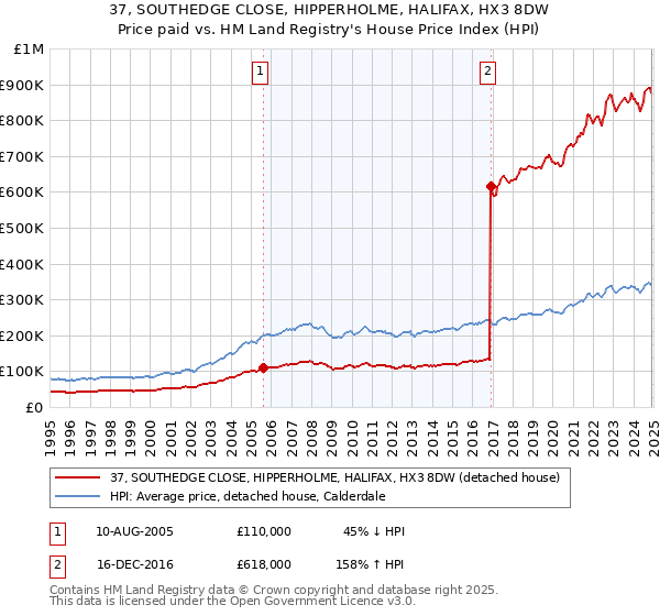 37, SOUTHEDGE CLOSE, HIPPERHOLME, HALIFAX, HX3 8DW: Price paid vs HM Land Registry's House Price Index