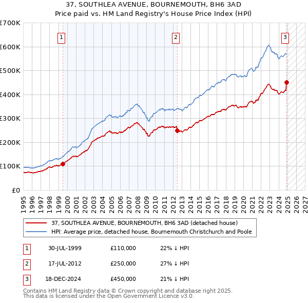 37, SOUTHLEA AVENUE, BOURNEMOUTH, BH6 3AD: Price paid vs HM Land Registry's House Price Index