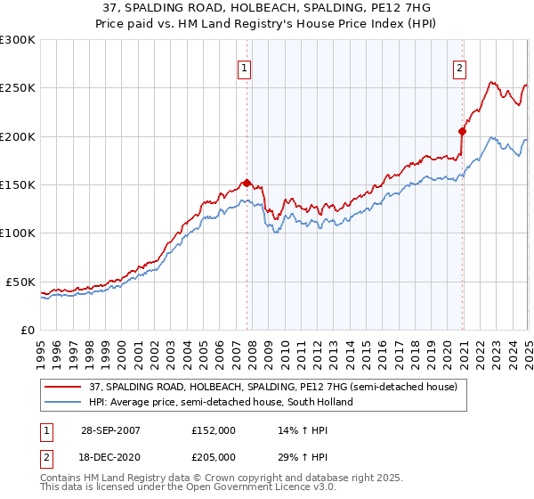 37, SPALDING ROAD, HOLBEACH, SPALDING, PE12 7HG: Price paid vs HM Land Registry's House Price Index