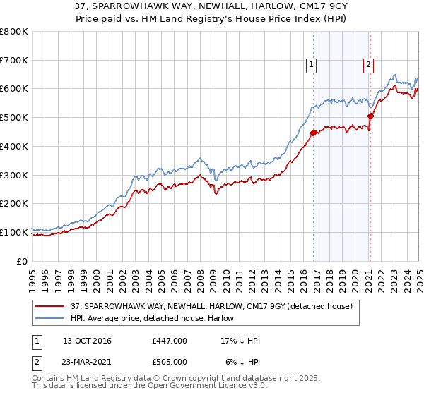 37, SPARROWHAWK WAY, NEWHALL, HARLOW, CM17 9GY: Price paid vs HM Land Registry's House Price Index