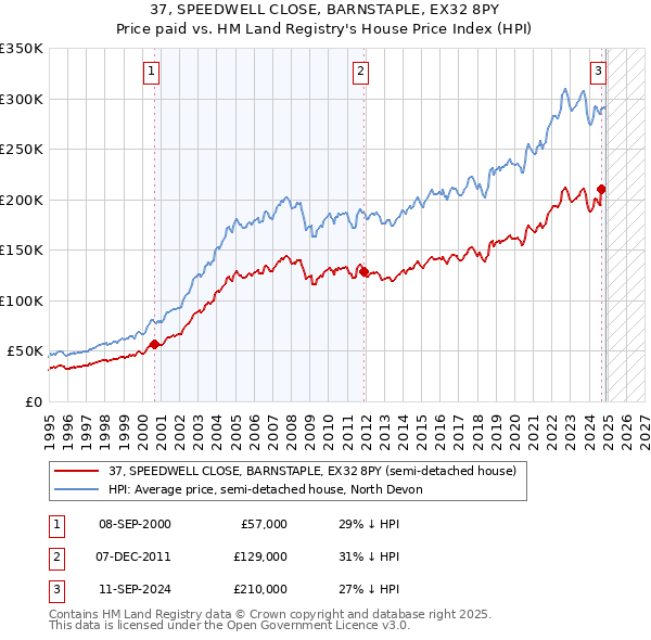 37, SPEEDWELL CLOSE, BARNSTAPLE, EX32 8PY: Price paid vs HM Land Registry's House Price Index