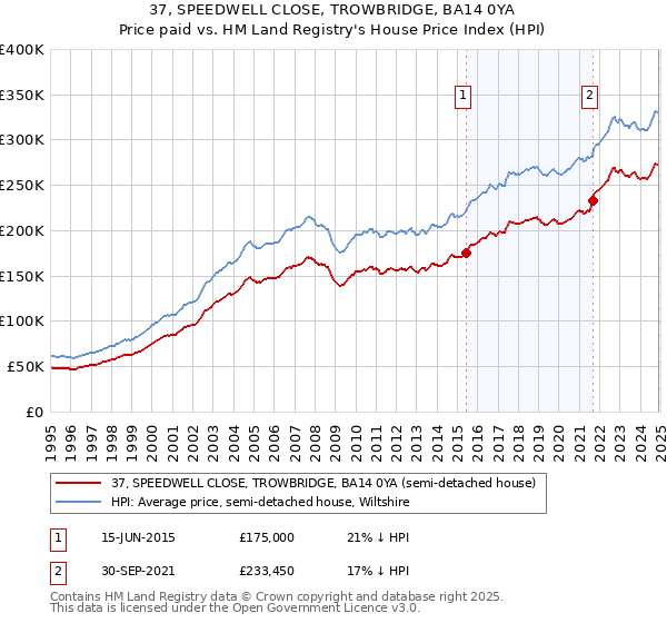 37, SPEEDWELL CLOSE, TROWBRIDGE, BA14 0YA: Price paid vs HM Land Registry's House Price Index