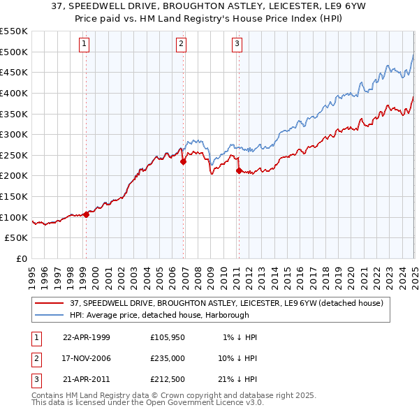 37, SPEEDWELL DRIVE, BROUGHTON ASTLEY, LEICESTER, LE9 6YW: Price paid vs HM Land Registry's House Price Index