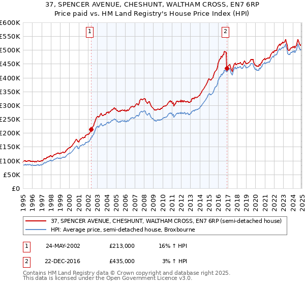 37, SPENCER AVENUE, CHESHUNT, WALTHAM CROSS, EN7 6RP: Price paid vs HM Land Registry's House Price Index