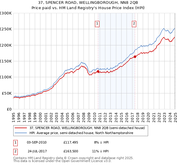 37, SPENCER ROAD, WELLINGBOROUGH, NN8 2QB: Price paid vs HM Land Registry's House Price Index