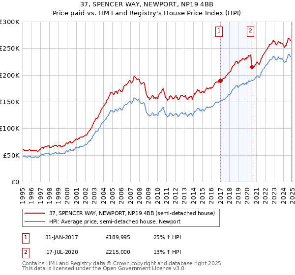 37, SPENCER WAY, NEWPORT, NP19 4BB: Price paid vs HM Land Registry's House Price Index