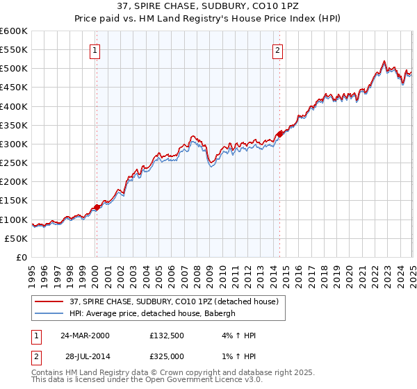 37, SPIRE CHASE, SUDBURY, CO10 1PZ: Price paid vs HM Land Registry's House Price Index