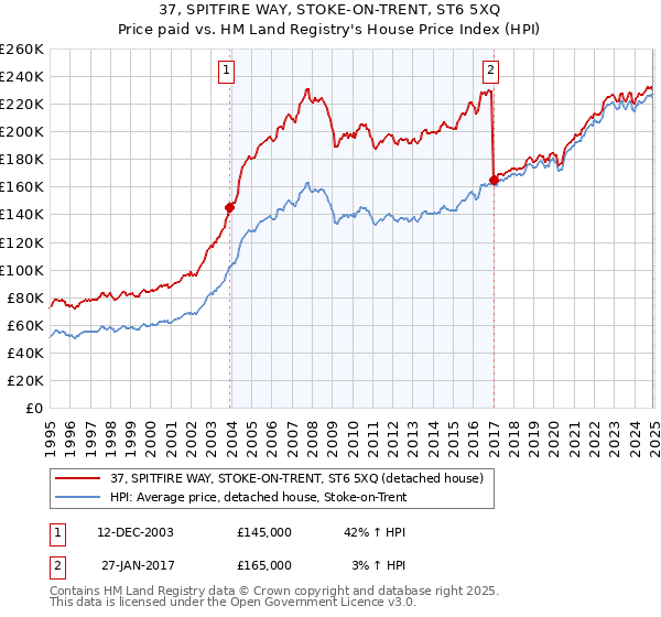 37, SPITFIRE WAY, STOKE-ON-TRENT, ST6 5XQ: Price paid vs HM Land Registry's House Price Index