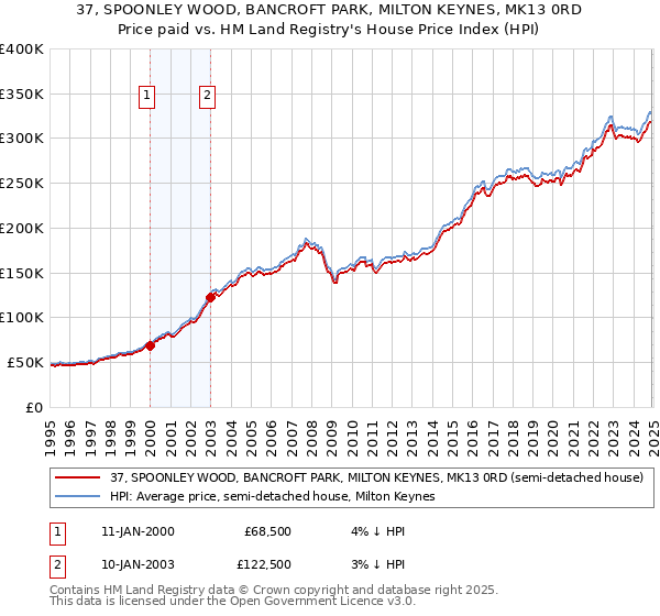 37, SPOONLEY WOOD, BANCROFT PARK, MILTON KEYNES, MK13 0RD: Price paid vs HM Land Registry's House Price Index