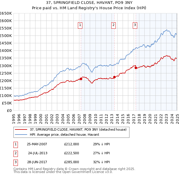 37, SPRINGFIELD CLOSE, HAVANT, PO9 3NY: Price paid vs HM Land Registry's House Price Index