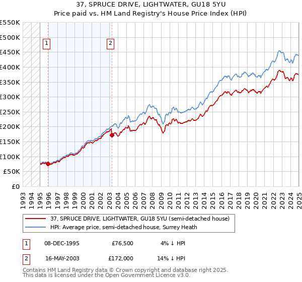 37, SPRUCE DRIVE, LIGHTWATER, GU18 5YU: Price paid vs HM Land Registry's House Price Index