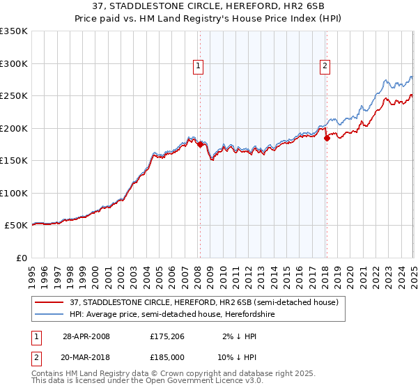 37, STADDLESTONE CIRCLE, HEREFORD, HR2 6SB: Price paid vs HM Land Registry's House Price Index