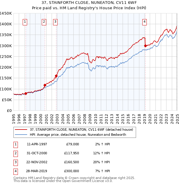 37, STAINFORTH CLOSE, NUNEATON, CV11 6WF: Price paid vs HM Land Registry's House Price Index