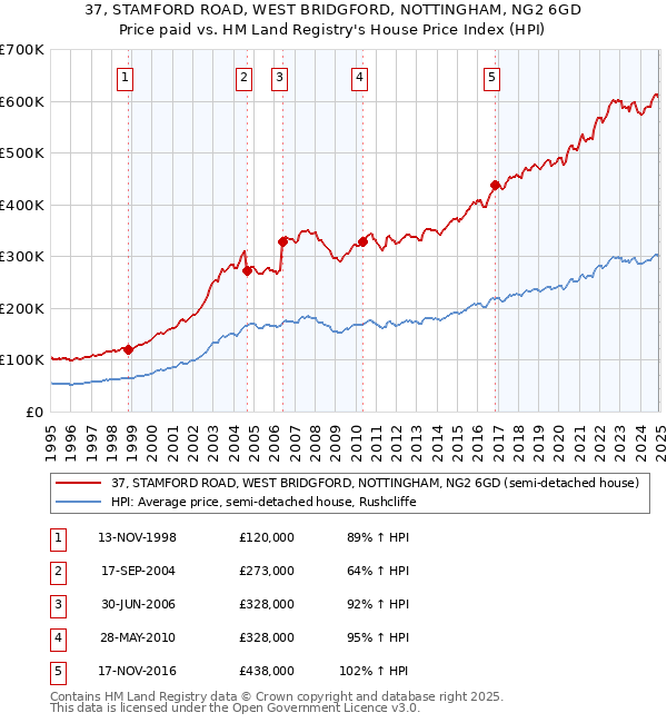 37, STAMFORD ROAD, WEST BRIDGFORD, NOTTINGHAM, NG2 6GD: Price paid vs HM Land Registry's House Price Index