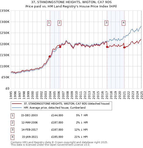 37, STANDINGSTONE HEIGHTS, WIGTON, CA7 9DS: Price paid vs HM Land Registry's House Price Index