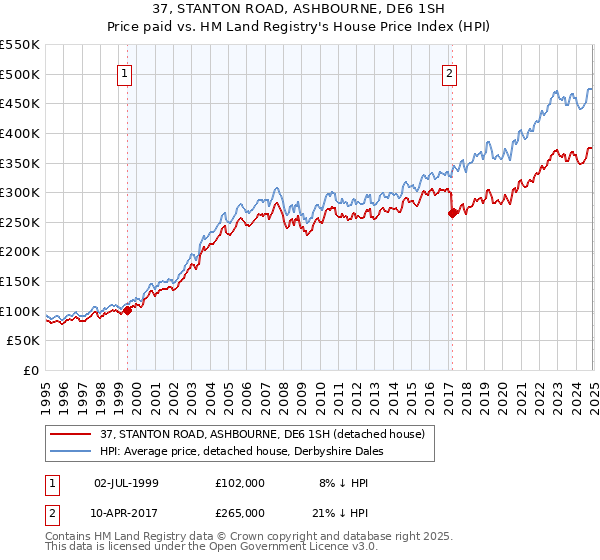 37, STANTON ROAD, ASHBOURNE, DE6 1SH: Price paid vs HM Land Registry's House Price Index