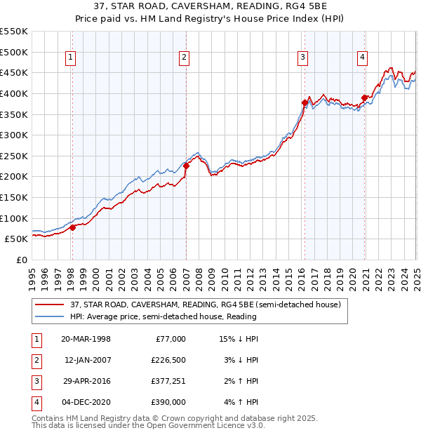 37, STAR ROAD, CAVERSHAM, READING, RG4 5BE: Price paid vs HM Land Registry's House Price Index