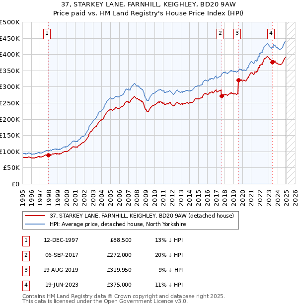 37, STARKEY LANE, FARNHILL, KEIGHLEY, BD20 9AW: Price paid vs HM Land Registry's House Price Index