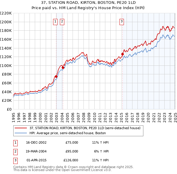 37, STATION ROAD, KIRTON, BOSTON, PE20 1LD: Price paid vs HM Land Registry's House Price Index