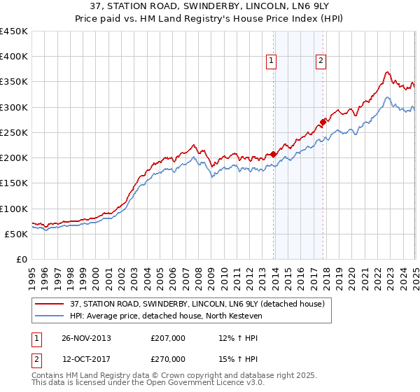 37, STATION ROAD, SWINDERBY, LINCOLN, LN6 9LY: Price paid vs HM Land Registry's House Price Index