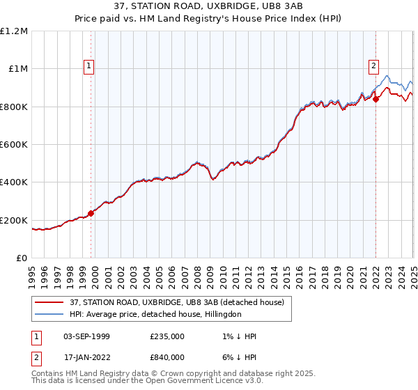 37, STATION ROAD, UXBRIDGE, UB8 3AB: Price paid vs HM Land Registry's House Price Index