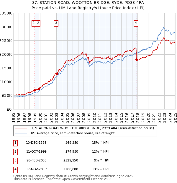 37, STATION ROAD, WOOTTON BRIDGE, RYDE, PO33 4RA: Price paid vs HM Land Registry's House Price Index