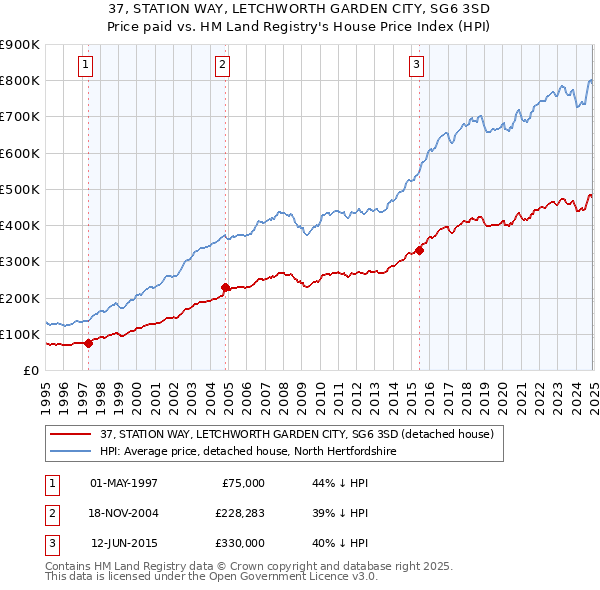 37, STATION WAY, LETCHWORTH GARDEN CITY, SG6 3SD: Price paid vs HM Land Registry's House Price Index