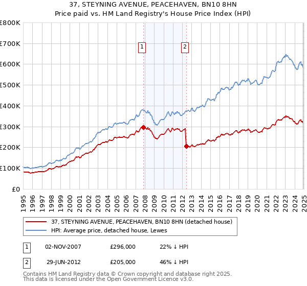 37, STEYNING AVENUE, PEACEHAVEN, BN10 8HN: Price paid vs HM Land Registry's House Price Index