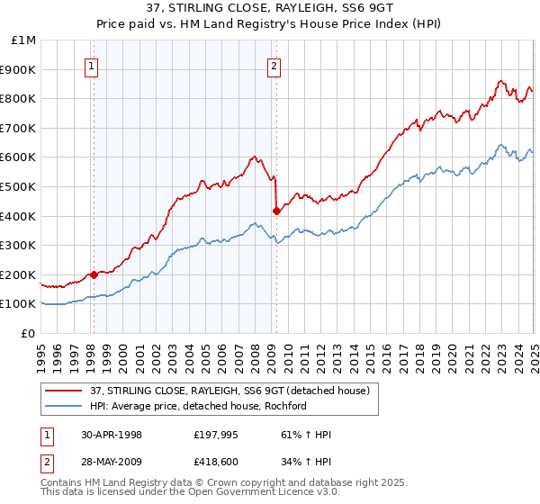 37, STIRLING CLOSE, RAYLEIGH, SS6 9GT: Price paid vs HM Land Registry's House Price Index