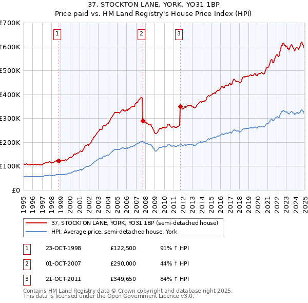 37, STOCKTON LANE, YORK, YO31 1BP: Price paid vs HM Land Registry's House Price Index