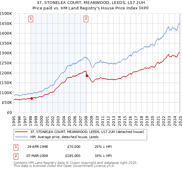 37, STONELEA COURT, MEANWOOD, LEEDS, LS7 2UH: Price paid vs HM Land Registry's House Price Index