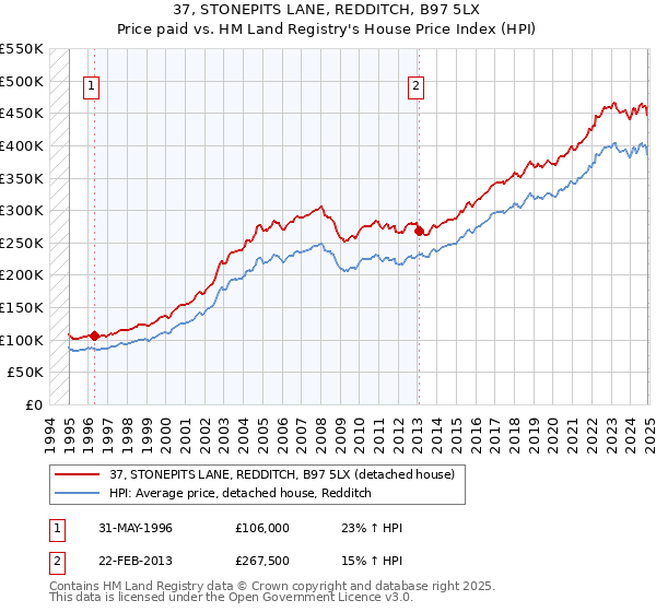 37, STONEPITS LANE, REDDITCH, B97 5LX: Price paid vs HM Land Registry's House Price Index