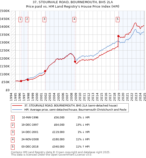 37, STOURVALE ROAD, BOURNEMOUTH, BH5 2LA: Price paid vs HM Land Registry's House Price Index