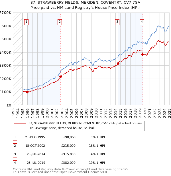 37, STRAWBERRY FIELDS, MERIDEN, COVENTRY, CV7 7SA: Price paid vs HM Land Registry's House Price Index