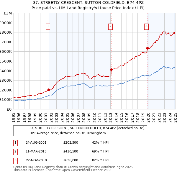 37, STREETLY CRESCENT, SUTTON COLDFIELD, B74 4PZ: Price paid vs HM Land Registry's House Price Index