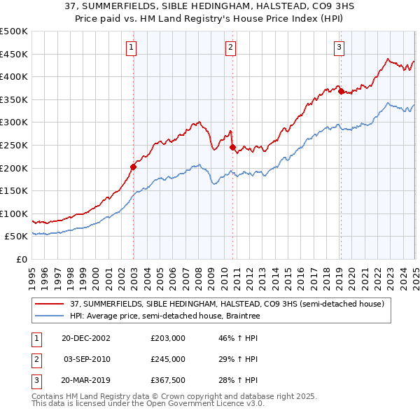 37, SUMMERFIELDS, SIBLE HEDINGHAM, HALSTEAD, CO9 3HS: Price paid vs HM Land Registry's House Price Index