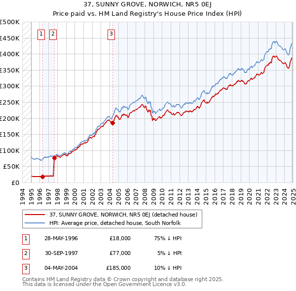 37, SUNNY GROVE, NORWICH, NR5 0EJ: Price paid vs HM Land Registry's House Price Index