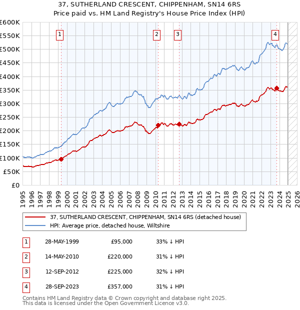 37, SUTHERLAND CRESCENT, CHIPPENHAM, SN14 6RS: Price paid vs HM Land Registry's House Price Index