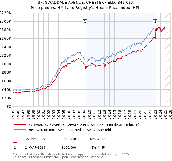 37, SWADDALE AVENUE, CHESTERFIELD, S41 0SX: Price paid vs HM Land Registry's House Price Index