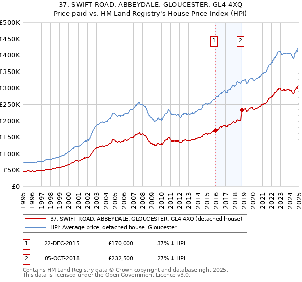 37, SWIFT ROAD, ABBEYDALE, GLOUCESTER, GL4 4XQ: Price paid vs HM Land Registry's House Price Index