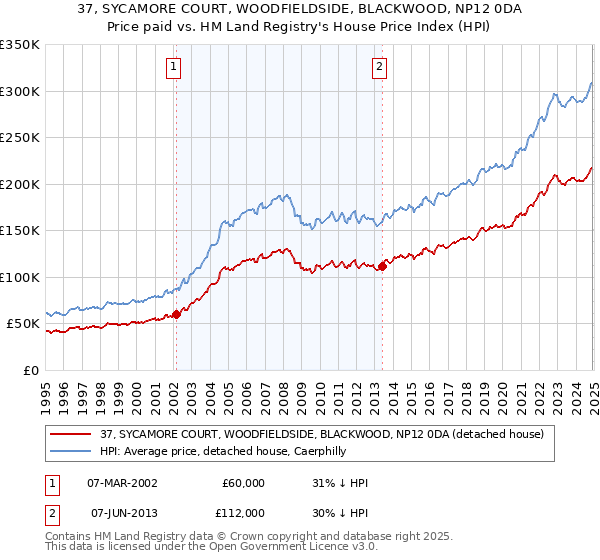 37, SYCAMORE COURT, WOODFIELDSIDE, BLACKWOOD, NP12 0DA: Price paid vs HM Land Registry's House Price Index