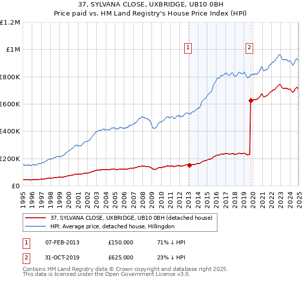 37, SYLVANA CLOSE, UXBRIDGE, UB10 0BH: Price paid vs HM Land Registry's House Price Index